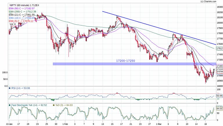 Nifty 50 Prediction for Next Week: 20-24 March 2023